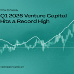 Bar chart showing Q1 2026 venture capital concentration with four AI companies capturing 65% of $300 billion in global VC funding