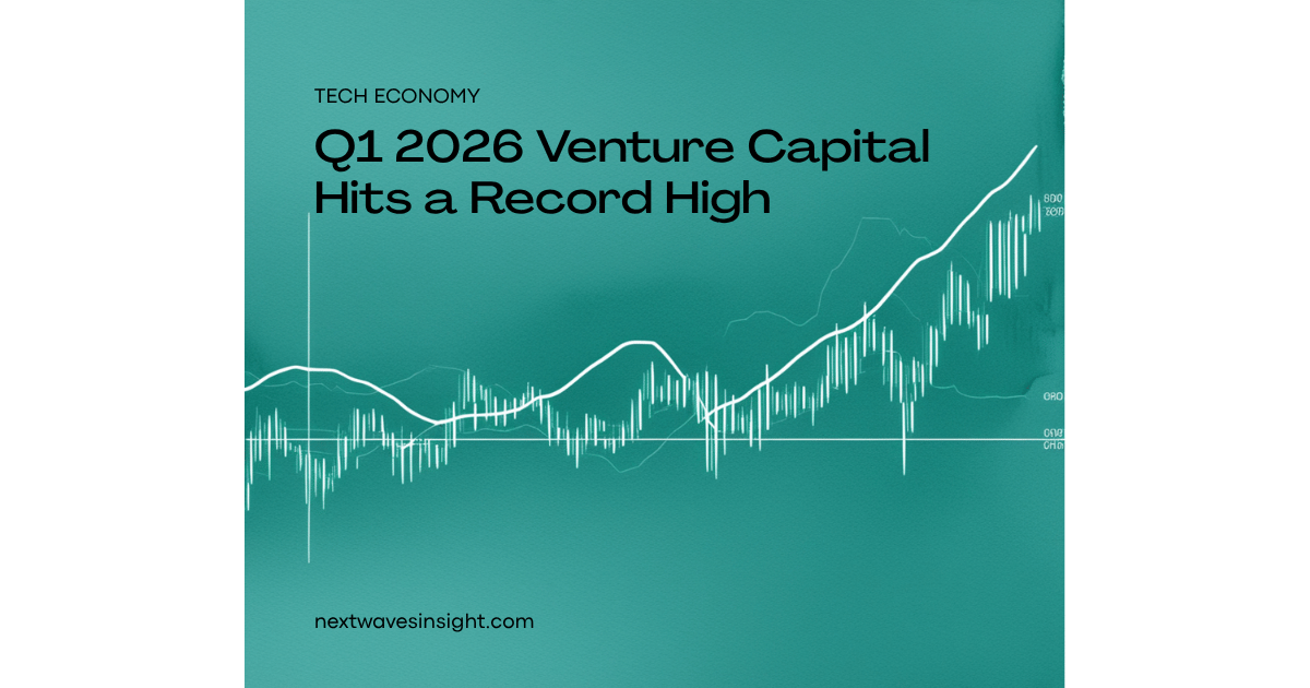 Bar chart showing Q1 2026 venture capital concentration with four AI companies capturing 65% of $300 billion in global VC funding